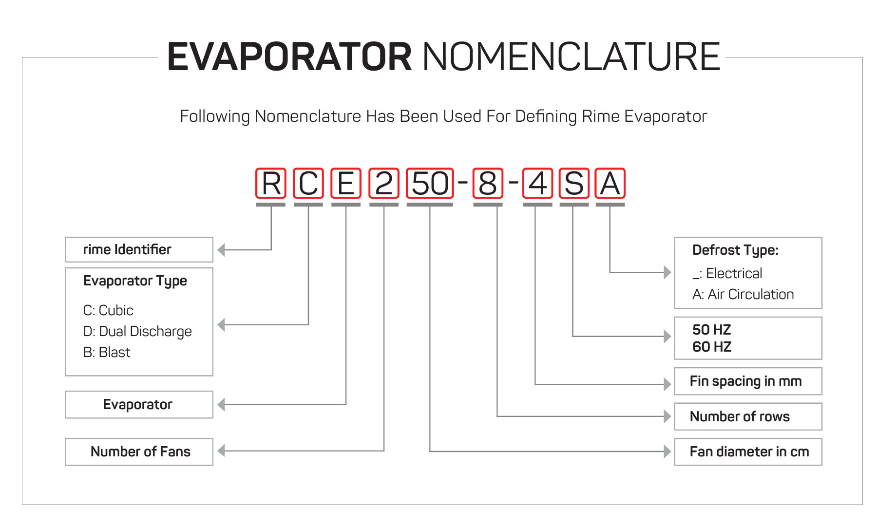 Evaporators Nomenclature